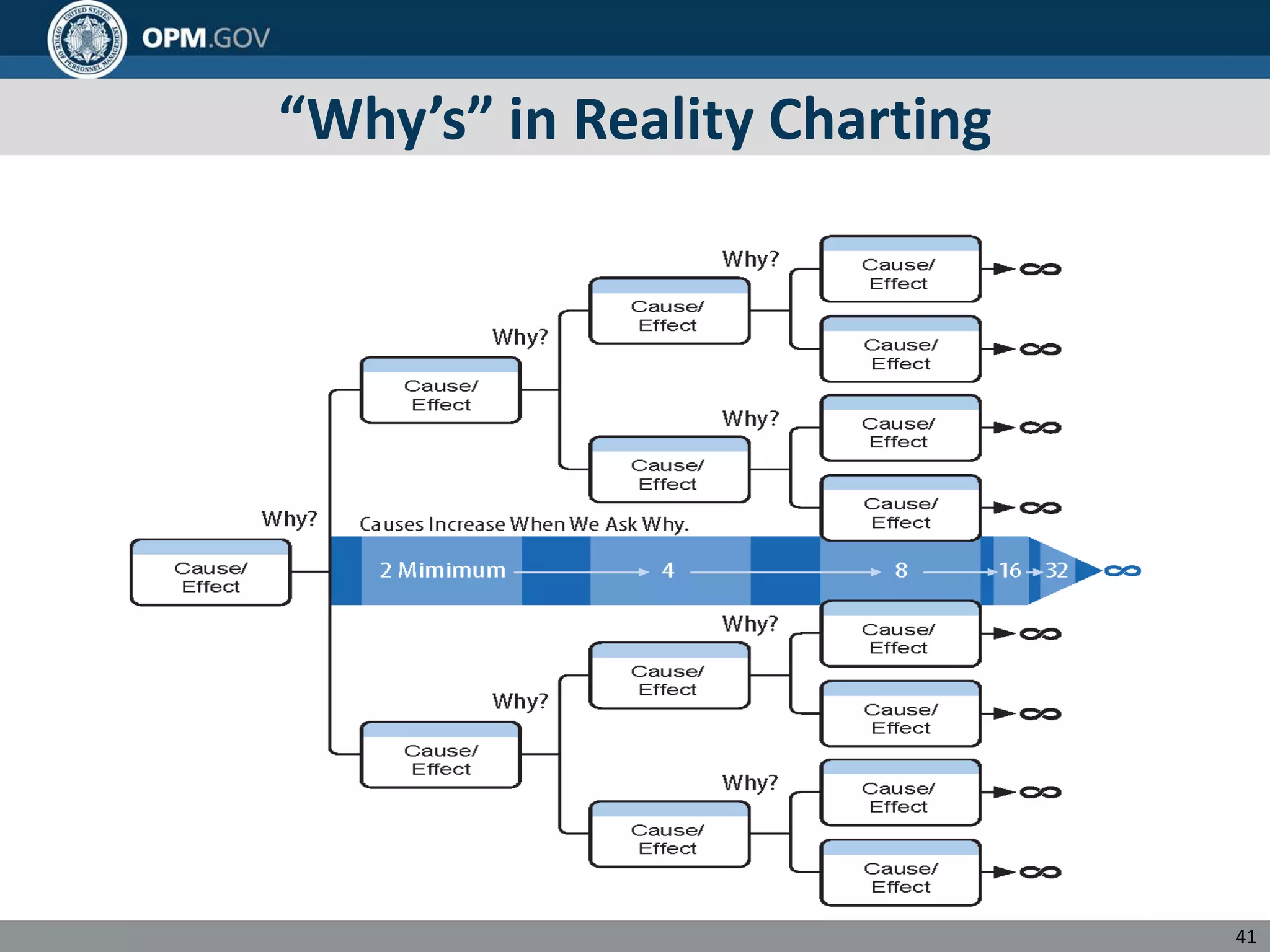 “Why’s” in Reality Charting
41
 