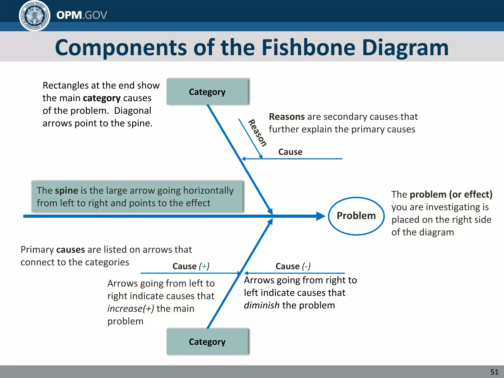 Components of the Fishbone Diagram
The spine is the large arrow going horizontally
from left to right and points to the effect
Category
Cause (-)
Cause (+)
Problem
Primary causes are listed on arrows that
connect to the categories
Arrows going from right to
left indicate causes that
diminish the problem
Arrows going from left to
right indicate causes that
increase(+) the main
problem
Rectangles at the end show
the main category causes
of the problem. Diagonal
arrows point to the spine.
Category
Cause
Reasons are secondary causes that
further explain the primary causes
The problem (or effect)
you are investigating is
placed on the right side
of the diagram
51
 