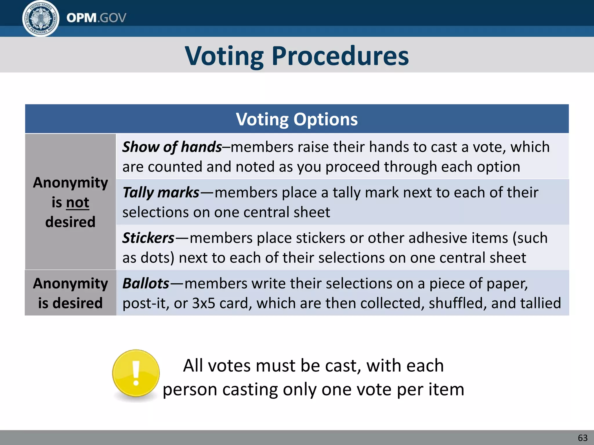 Voting Procedures
Voting Options
Anonymity
is not
desired
Show of hands–members raise their hands to cast a vote, which
are counted and noted as you proceed through each option
Tally marks—members place a tally mark next to each of their
selections on one central sheet
Stickers—members place stickers or other adhesive items (such
as dots) next to each of their selections on one central sheet
Anonymity
is desired
Ballots—members write their selections on a piece of paper,
post-it, or 3x5 card, which are then collected, shuffled, and tallied
All votes must be cast, with each
person casting only one vote per item
63
 