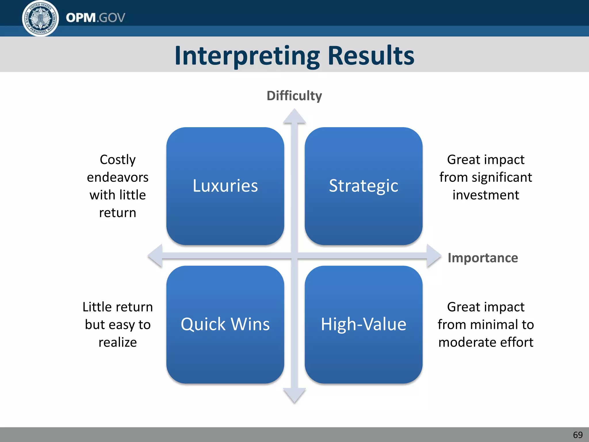 Interpreting Results
Luxuries Strategic
Quick Wins High-Value
Difficulty
Importance
Costly
endeavors
with little
return
Little return
but easy to
realize
Great impact
from minimal to
moderate effort
Great impact
from significant
investment
69
 