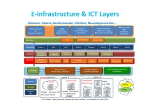 E-­‐infrastructure	
  &	
  ICT	
  Layers	
  
 
