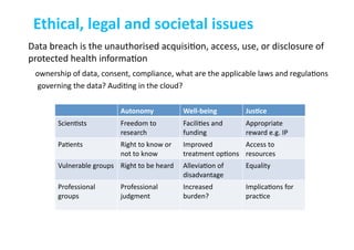 Ethical,	
  legal	
  and	
  societal	
  issues	
  
Autonomy	
   Well-­‐being	
   JusAce	
  
Scien-sts	
   Freedom	
  to	
  
research	
  
Facili-es	
  and	
  
funding	
  
Appropriate	
  
reward	
  e.g.	
  IP	
  
Pa-ents	
   Right	
  to	
  know	
  or	
  
not	
  to	
  know	
  
Improved	
  
treatment	
  op-ons	
  
Access	
  to	
  
resources	
  
Vulnerable	
  groups	
   Right	
  to	
  be	
  heard	
   Allevia-on	
  of	
  
disadvantage	
  
Equality	
  
Professional	
  
groups	
  
Professional	
  
judgment	
  
Increased	
  
burden?	
  
Implica-ons	
  for	
  
prac-ce	
  
Data	
  breach	
  is	
  the	
  unauthorised	
  acquisi-on,	
  access,	
  use,	
  or	
  disclosure	
  of	
  
protected	
  health	
  informa-on	
  
	
  	
  	
  	
  ownership	
  of	
  data,	
  consent,	
  compliance,	
  what	
  are	
  the	
  applicable	
  laws	
  and	
  regula-ons	
  
	
  governing	
  the	
  data?	
  Audi-ng	
  in	
  the	
  cloud?	
  
 