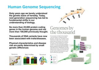 Human	
  Genome	
  Sequencing	
  
Sixty years ago we barely understood
the genetic basis of heredity. Today,
next generation sequencing has led to
fundamental shifts in our
understanding of biology.
No more than 25,000 protein coding
genes in the human genome and not
more than 100,000 previously thought.
Thousands of DNA variants have now
been associated with traits/diseases.
Physical characteristics and disease
risk are partly determined by small
genetic differences
Structure	
  Mol.	
  Proﬁles	
  Genomic	
  
2
10
3000
30,000
 