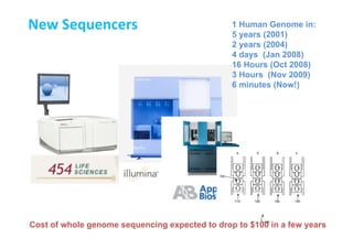 6
New	
  Sequencers	
   1 Human Genome in:
5 years (2001)
2 years (2004)
4 days (Jan 2008)
16 Hours (Oct 2008)
3 Hours (Nov 2009)
6 minutes (Now!)
Cost of whole genome sequencing expected to drop to $100 in a few years
 