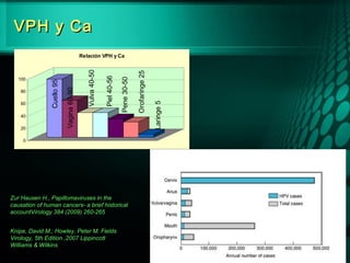 VPH y CaVPH y Ca
Knipe, David M.; Howley, Peter M. Fields
Virology, 5th Edition ,2007 Lippincott
Williams & Wilkins
Cuello95
Vagina60-90
Vulva40-50
Piel40-56
Pene30-50
Orofaringe25
Laringe5
0
20
40
60
80
100
Relación VPH y Ca
Zur Hausen H., Papillomaviruses in the
causation of human cancers- a brief historical
accountVirology 384 (2009) 260-265
 
