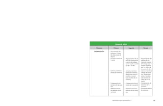 MENDOZA HACE MATEMÁTICA 1 33 
PRIMER AÑO 
Trimestre Primero Segundo Tercero 
NUMERACIÓN 
–– 
–– 
–– 
–– 
–– 
–– 
–– 
–– 
–– 
–– 
–– 
–– 
–– 
–– 
–– 
–– 
–– 
–– 
–– 
–– 
–– 
–– 
–– 
–– 
–– Regularidades del sis-tema 
de numeración 
a partir del trabajo 
con el cuadro numéri-co 
del 1 al 100. 
–– 
–– 
–– Lectura y escritura 
cifrada de números. 
(Relaciones entre el 
nombre y la escri-tura 
en cifras de un 
número) 
–– 
–– Comparación de nú-meros 
de la sucesión. 
–– 
–– 
–– Distintas escrituras 
aditivas de los núme-ros. 
–– Regularidades del 
sistema de nu-meración 
a partir 
del trabajo con el 
cuadro numérico 
del 1 al 100 o de 
una porción de él. 
–– Lectura y escritura 
cifrada de núme-ros. 
(Relaciones 
entre el nombre 
y la escritura en 
cifras de un nú-mero) 
–– Comparación de 
números de la 
sucesión. 
–– Escrituras aditivas 
de números 
–– Uso social de los 
números. Conteo 
de colecciones de 
objetos. 
–– Sucesión escrita del 
1 al 50. 
–– 
–– 
–– 
–– 
–– 
–– Lectura y escritura 
cifrada de números. 
–– 
–– 
–– 
–– 
–– 
–– Comparación de 
números de la suce-sión. 
–– Distintas escritu-ras 
aditivas de los 
números. 
 