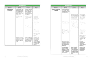 34 MENDOZA HACE MATEMÁTICA 1 MENDOZA HACE MATEMÁTICA 1 35 
–– Reconocimiento 
de formas geomé-tricas 
simples del 
espacio. Descrip-ción 
según sus 
elementos. 
–– Reconstitución y 
descomposición 
de formas simples 
del espacio 
–– 
–– 
–– Copiado y repro-ducción 
de figuras 
geométricas sim-ples 
del plano en 
cuadrículas. 
–– Relación entre las 
formas de las ca-ras 
de los cuerpos 
y las formas del 
plano. 
–– Recorridos, 
desplazamientos 
y trayectos en 
distintos espacios. 
Referencias. 
–– Medida de longi-tud. 
Medidas no 
convencionales. 
Comparación. 
PRIMER AÑO 
Trimestre Primero Segundo Tercero 
OPERACIONES 
Y CÁLCULOS 
–– 
–– 
–– 
–– 
–– 
–– 
–– 
–– 
–– 
–– 
–– 
–– 
–– 
–– 
–– 
–– 
–– 
–– 
PRIMER AÑO 
Trimestre Primero Segundo Tercero 
ESPACIO, GEOMETRÍA 
Y MEDIDA 
–– 
–– 
–– 
–– 
–– 
–– 
–– 
–– 
–– 
–– 
–– 
–– 
–– 
–– 
–– 
–– 
–– 
–– 
–– 
–– 
–– Problemas que impli-quen 
sumar y restar 
con sus significados 
más simples (unir, 
juntar, avanzar, retro-ceder, 
quitar). 
–– Problemas de suma 
y resta en el cuadro 
numérico. 
–– 
–– 
–– 
–– Cálculos de sumar o 
restar 10 a cualquier 
número. 
–– 
–– 
–– 
–– 
–– Ampliación del reper-torio 
memorizado de 
sumas de enteros de 
decenas más dígito y 
sumas que dan 10. 
–– Problemas de 
suma y resta 
usando cálculos 
memorizados. 
–– Problemas de 
suma y resta en 
el contexto del 
dinero. 
–– 
–– 
–– Cálculos de suma 
o resta con núme-ros 
de dos cifras. 
–– Relaciones numéri-cas 
en cálculos de 
sumas. 
–– Ampliación del 
repertorio memo-rizado 
de sumas 
de enteros de 
decenas más dígito 
y sumas de enteros 
de decenas que 
dan 120. 
–– Problemas que impli-quen 
sumar y restar 
con sus significados 
más simples (unir, 
juntar, avanzar, retro-ceder, 
quitar). 
–– Introducción del 
signo + y -. 
–– 
–– 
–– 
–– 
–– 
–– 
–– 
–– 
–– 
–– 
–– Cálculos que impli-quen 
sumar 1 o restar 
1, sumas de iguales 
hasta 10 +10, sumas 
a 10. 
convencionales 
–– Reconocimiento y de-nominación 
de figuras 
geométricas simples 
del espacio: cubo, 
prisma, pirámide, 
cono, cilindro, esfera. 
–– Reconocimiento y 
denominación de 
formas geométricas 
del plano: cuadrada, 
triangular, rectangu-lar, 
circular, penta-gonal. 
Descripción y 
reproducción. 
–– 
–– 
–– 
–– 
–– 
–– 
–– 
–– 
–– 
–– Medida del tiempo. 
Uso del calendario, 
el mes, la semana, el 
año. Ordenamiento 
cronológico. Medidas 
de longitud. Compa-ración. 
–– Relaciones proyecti-vas 
iniciales: adelan-te- 
atrás, arriba-abajo, 
derecha-izquierda 
–– 
–– 
–– 
–– 
–– Reproducción de 
formas geométricas 
simples del espacio. 
–– 
–– 
–– 
–– Copiado y repro-ducción 
de figuras 
geométricas simples 
del plano en cuadrí-culas. 
–– 
–– 
–– 
–– Recorridos, despla-zamientos 
y trayectos 
en espacios conoci-dos 
por los alumnos. 
Referencias. 
–– Inicio a la medida 
social del tiempo: 
duración de sucesos, 
ordenamiento crono-lógico. 
El calendario: 
días y semanas. 
 