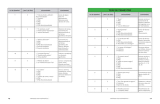 146 MENDOZA HACE MATEMÁTICA 1 147 
MENDOZA HACE MATEMÁTICA 1 
CONTENIDO 
Sumas de dígitos 
hasta 18. 
Memorización. 
Relaciones entre 
cálculos de sumas. 
Medición del tiempo. 
Características y 
denominaciones de 
las formas 
geométricas del plano. 
Características y 
denominaciones de 
las formas 
geométricas del 
espacio. Relación 
entre formas bi y 
tridimensionales. 
Lectura, comparación, 
sumas, restas, 
distintas escrituras 
aditivas de un número. 
Lectura, escritura, 
comparación, sumas, 
restas, distintas 
escrituras aditivas de 
un número. 
SITUACIONES 
1. “Cálculos fáciles y difíciles” 
descontextualizado 
2. “El gatito” 
3. (PDJ) 
4. (PDJ) 
5. (PDJ) 
6. (PDJ) descontextualizado 
1. “El calendario anual” 
2. “Fechas patrias importantes” 
3. “Adivina adivinador” 
1. “Adivina adivinador” 
2. (PDJ) 
3. (PDJ) 
4. (PDJ) descontextualizado 
5. Situación problema 
6. Situación problema 
1. “Pedidos de dinero” 
2. “En el almacén de Don Tito” 
1. “La Lotería” 
2. (PDJ) 
3. (PDJ) 
4. (PDJ) 
5. “Loterías de sumas y restas” 
6. (PDJ) 
7. (PDJ) descontextualizado 
CANT. DE DÍAS 
5 
5 
5 
4 
5 
9 
Nº DE SEMANA 
7 
8 
9 
10 
11 
12 
TERCER TRIMESTRE 
Sumas de decenas 
enteras. 
Memorización. 
Sumas de decenas 
enteras. Recorridos 
en distintos espacios, 
referencias. 
Escrituras aditivas 
con billetes. Sumas y 
restas de números 
con dos cifras. 
Lectura, escritura y 
comparación de 
números. Sumas y 
restas de números 
sencillos: 2, 5, 10, 
20, 30. 
Problemas y cálculos 
de suma y resta con 
dos cifras. 
Procedimientos de 
cálculo. Repertorios. 
CONTENIDO 
Lectura, escritura y 
comparación de 
números. Medición 
de longitudes con o 
sin intermediarios. 
1. “Supergenerala” 
2. (PDJ) 
3. (PDJ) descontextualizado 
4. (PDJ) descontextualizado 
1. “La escoba del 100” 
2. (PDJ) 
3. (PDJ) descontextualizado 
4. “Recorridos en el zoológico” 
1. “Un paseo al Zoológico” 
2. Problemas 
3. Problemas 
1. “El número intruso” 
2. (PDJ) 
3. (PDJ) 
4. “Llegar al número mágico” 
5. (PDJ) 
6. (PDJ) 
7. (PDJ) 
8. (PDJ) descontextualizado 
1. “Permiso para mirar” 
2. (PDJ) 
3. (PDJ) 
4. (PDJ) 
1. “Don Tito agrandó el negocio” 
2. Problemas 
3. Ejercicio de cálculo 
1. “Desafíos para dos” 
2. “Completar tablas” 
1. “Basta” 
2. (PDJ) 
3. (PDJ) 
4. (PDJ) 
5. “Las seis diferencias” 
SITUACIONES 
5 
5 
5 
9 
5 
5 
5 
5 
CANT. DE DÍAS 
2 
3 
4 
5 
6 
7 
8 
1 
Nº DE SEMANA 
 