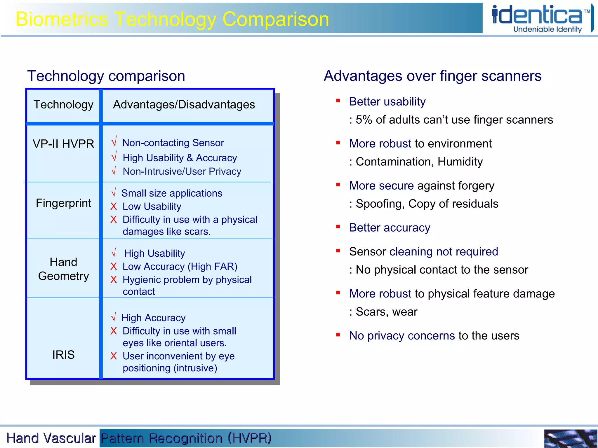 Advantages over finger scanners Better usability   : 5% of adults can’t use finger scanners More robust   to environment : Contamination, Humidity   More secure   against forgery  : Spoofing, Copy of residuals Better accuracy Sensor   cleaning not required : No physical contact to the sensor More robust   to physical feature damage  : Scars, wear No privacy concerns  to the users Technology comparison Biometrics Technology Comparison Technology VP-II HVPR Fingerprint Hand Geometry IRIS Advantages/Disadvantages √   Non-contacting Sensor √  High Usability & Accuracy √ Non-Intrusive/User Privacy √  Small size applications X  Low Usability X  Difficulty in use with a physical damages like scars.  √   High Usability X   Low Accuracy (High FAR)  X   Hygienic problem by physical contact √   High Accuracy X   Difficulty in use with small eyes like oriental users. X   User inconvenient by eye positioning (intrusive) 