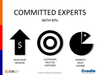 COMMITTED EXPERTS WITH KPIs SALES MUST INCREASE CUSTOMERS MUST BE CAPTURED MARKETS MUST EXPAND $ 