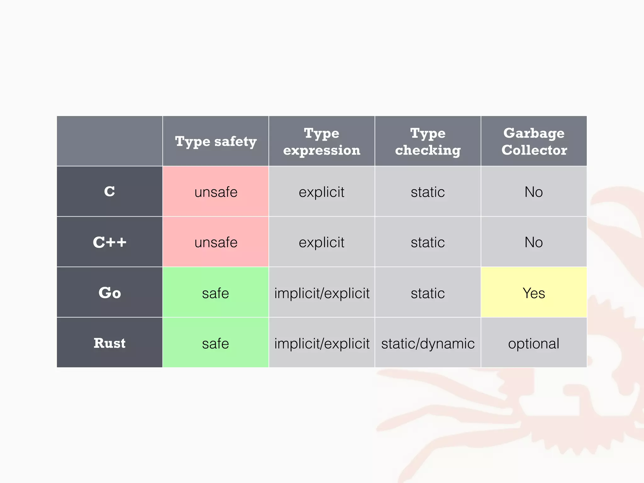 Type safety
Type
expression
Type
checking
Garbage
Collector
C unsafe explicit static No
C++ unsafe explicit static No
Go safe implicit/explicit static Yes
Rust safe implicit/explicit static/dynamic optional
 