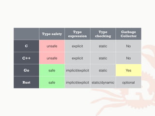 Type safety
Type
expression
Type
checking
Garbage
Collector
C unsafe explicit static No
C++ unsafe explicit static No
Go safe implicit/explicit static Yes
Rust safe implicit/explicit static/dynamic optional
 