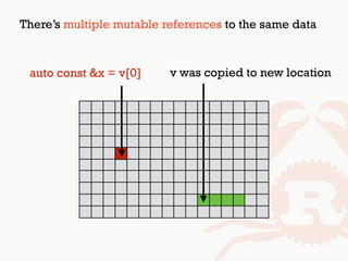 There’s multiple mutable references to the same data
auto const &x = v[0] v was copied to new location
 