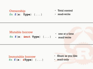 fn f(x: Type) {...}
fn f(x: &Type) {...}
fn f(x: &mut Type) {...}
Mutable borrow
Ownership
• Share as you like
• read-only
• one at a time
• read/write
Immutable borrow
• Total control
• read-write
 