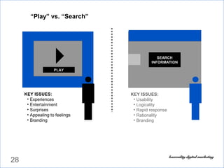 28
“Play” vs. “Search”
SEARCH
INFORMATION
PLAY
KEY ISSUES:
• Experiences
• Entertainment
• Surprises
• Appealing to feelings
• Branding
KEY ISSUES:
• Usability
• Logicality
• Rapid response
• Rationality
• Branding
 
