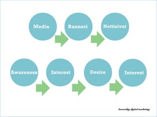 Banneri NettisivutMedia
Interest DesireAwareness Interest
 