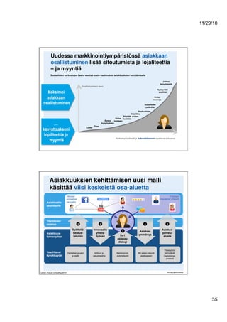 11/29/10
35
Uudessa markkinointiympäristössä asiakkaan
osallistuminen lisää sitoutumista ja lojaliteettia
– ja myyntiä!
Osallistumisen taso!
Maksimoi
asiakkaan
osallistuminen
…
kasvattaakseni
lojaliteettia ja
myyntiä
Sosiaalisten verkostojen kasvu asettaa uusia vaatimuksia asiakkuuksien kehittämiselle
Korkeampi lojaliteetti ja todennäköisemmin tapahtuvat ostouseus
Lukee!
Tilaa!
Kysyy 
kysymyksen!
Ostaa 
tuotteen!
Käyttää 
tuotetta!
Suosittelee 
ystävälle!
Kirjoittaa 
arvion!
Keskustelee!
Antaa 
neuvoja!
Hyödyntää
sisältöä!
Johtaa 
faniyhteisöä!
Asiakkuuksien kehittämisen uusi malli
käsittää viisi keskeistä osa-aluetta!
Asiakkaalta
asiakkaalle!
Asiakkuus-
toimenpiteet!
Yksittäinen
asiakas!
Syötteitä
keskus-
teluihin!
Innovaatio
yhteis-
työssä! 1to1
asiakas-
dialogi!
Asiakas-
palvelu-
alusta!
Ulkoiset
sosiaaliset
verkostot"
Yrityksen
ylläpitämät yhteisöt"
1 2
3
4 5
Kulttuuri ja
ajatusmaailma
Yhteistyöhön
kannustavat
liiketoiminnan
prosessit
360 asteen näkymä
asiakkaaseen
Digitaaliset palvelut
ja sisältö
Markkinoinnin
automatisointi
Vaadittavat
kyvykkyydet!
Asiakas-!
ymmärrys!
Lähde: Avaus Consulting 2010!
 