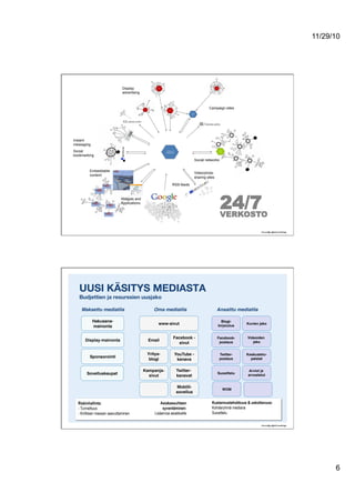 11/29/10
6
Yritys-ja
tuotesivut
24/7VERKOSTO
Embeddable
content
Widgets and
Applications
verkostoi-
tumis-
palvelut
Social networks
Video/photo
sharing sites
display
mainonta
display
mainonta
display
mainonta
Display
advertising
RSS-feeds
Instant
messaging
Social
bookmarking
kampanja
sivut
display
mainonta
Campaign sites
UUSI KÄSITYS MEDIASTA!
Budjettien ja resurssien uusjako
Maksettu mediatila! Oma mediatila! Ansaittu mediatila!
Hakusana-
mainonta!
Display-mainonta
Sponsorointi!
Yritys-
blogi!
Kampanja-
sivut
Facebook -
sivut!
YouTube -
kanava!
Blogi-
kirjoiutus!
Facebook-
postaus!
Twitter-
postaus!
Kuvien jako!
Twitter-
kanavat!
Videoiden
jako!
www-sivut!
Email!
Keskustelu-
palstat!
Arviot ja
arvostelut!
Suosittelu!
WOM!
Mobiili- 
sovellus!
Riskinhallinta:
- Tunnettuus
- Kriittisen massan saavuttaminen
Kustannustehokkuus & uskottavuus:
Kohderyhmä mediana
Suosittelu
Asiakassuhteen
syventäminen:
Lisäarvoa asiakkaille
Sovelluskaupat!
 