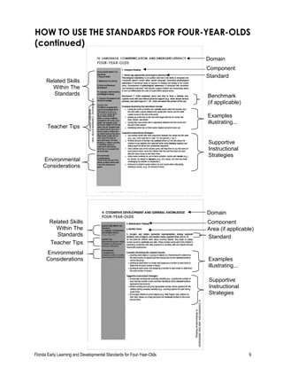 Florida Early Learning and Developmental Standards for Four-Year-Olds 9
Related Skills
Within The
Standards
HOW TO USE THE STANDARDS FOR FOUR-YEAR-OLDS
(continued)
Standard
Examples
illustrating...
Domain
Domain
Component
Component
Area (if applicable)
Benchmark
(if applicable)
Examples
illustrating...
Supportive
Instructional
Strategies
Supportive
Instructional
Strategies
Environmental
Considerations
Environmental
Considerations
Teacher Tips
Teacher Tips
Related Skills
Within The
Standards
Standard
 