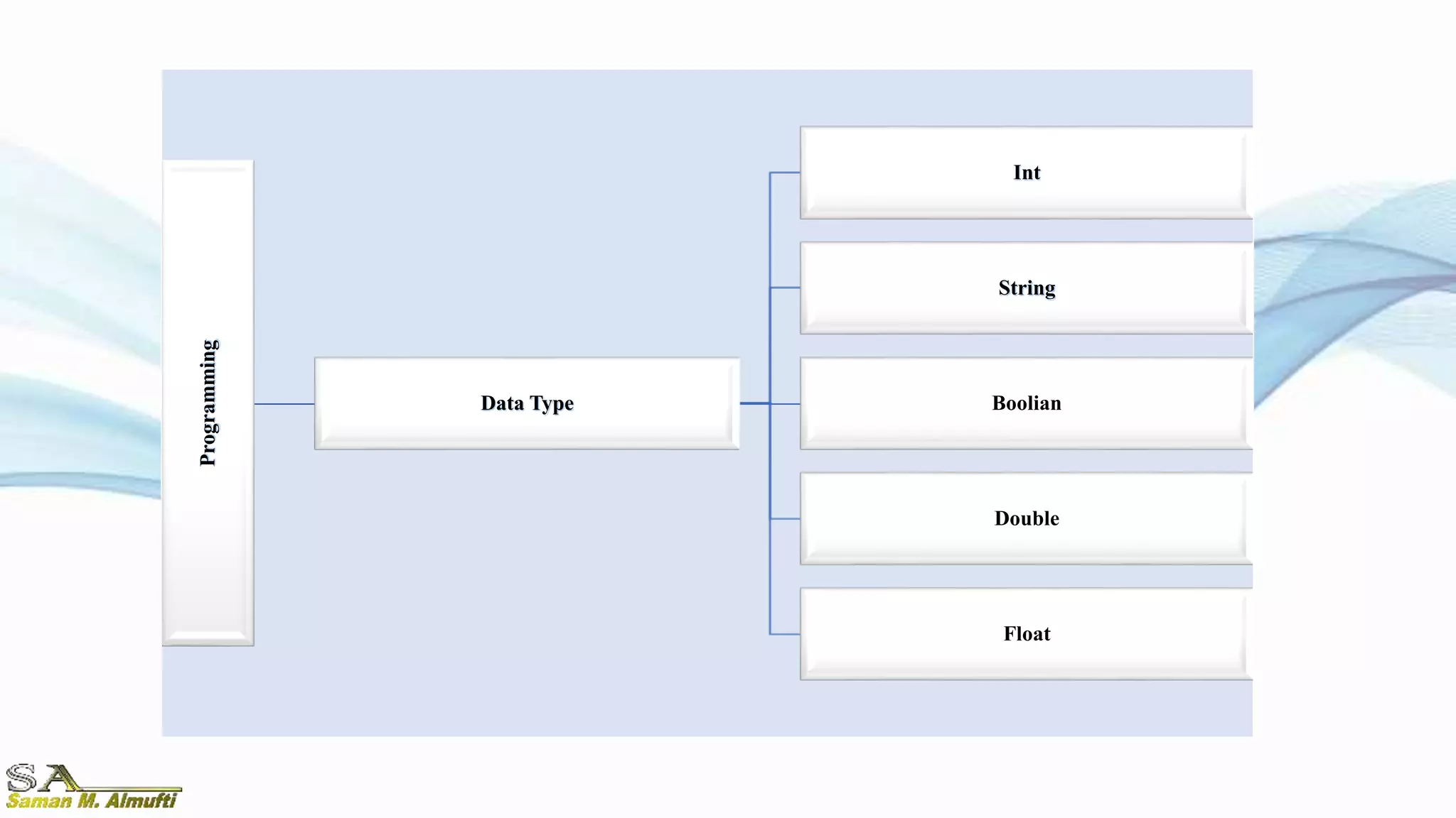 Programming
Data Type
Int
String
Boolian
Double
Float
 
