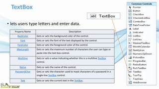 • lets users type letters and enter data.
Property Name Description
BackColor Gets or sets the background color of the control.
Font Gets or sets the font of the text displayed by the control.
ForeColor Gets or sets the foreground color of the control.
MaxLength Gets or sets the maximum number of characters the user can type or
paste into the text box control.
Multiline Gets or sets a value indicating whether this is a multiline TextBox
control.
Name Gets or sets the name of the control.
PasswordChar Gets or sets the character used to mask characters of a password in a
single-line TextBox control.
Text Gets or sets the current text in the TextBox.
 