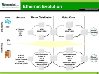 Ethernet Evolution Optical Ethernet EoMPLS VPLS EoRPR NG-SONET(EoS) Metro DWDM Optical Ethernet EoMPLS VPLS RPR NG-SONET(EoS) Metro DWDM IP ADSL IP VDSL Optical Ethernet EoRPR NG-SONET(EoS) Access Metro Distribution Metro Core Global Internet ATM SONET/SDH ATM SONET/SDH ATM ADSL T1/E1 FR ATM Global Internet Home MDU STU MTU Residential Enterprise 