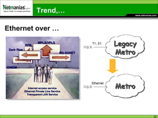 Trend,… Ethernet over … Metro Legacy Metro 가입자  T1, E1  가입자  Ethernet Dark fiber NG-SONET RPR MPLS/VPLS DWDM Internet access service Ethernet Private Line Service Transparent LAN Service 