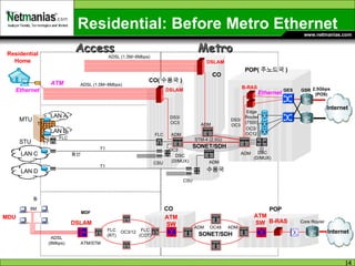 Residential: Before Metro Ethernet Metro 2.5Gbps (POS) GSR GES 동선 FLC STM-4 (2.5G) Edge Router (7500) ADM DSC (D/MUX) FLC DSC (D/MUX) ADM CSU OC3 OC3/ OC12 Internet MTU STU ADSL (1.5M~8Mbps) DSLAM B-RAS DS3/ OC3 DS3/ OC3 Residential Home CO( 수용국 ) POP( 주노드국 ) CO 수용국 ADM ADM LAN C LAN A LAN B SONET/SDH Access 동 ADSL (8Mbps) 8M ATM/STM OC3/12 DSLAM ATM SW FLC (RT) FLC (COT) ADM ADM OC48 B-RAS Core Router CO POP ATM SW Internet T1 T1 MDU CSU LAN D T1 T1 MDF SONET/SDH DSLAM ADSL (1.5M~8Mbps) Ethernet ATM Ethernet 