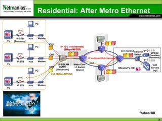 Residential: After Metro Ethernet GbE  IP DSLAM Ethernet Switch  Modem  IP STB [Samsung]  TV IP multicast (All channels)  (IGMP) [Utstarcom] CH1 CH2 Ch3  CH1 CH1 CH2 Metro Core  L3 Switch [Cisco] BBcableTV (HE) IP  방송   (19 channels)  (2Mbps MPEG2) VoD (2Mbps MPEG2) MPEG2 Encoders [Harmonic] VoD  Servers [sgi] Hub PC 암호화 암호화 Yahoo!BB Modem  IP STB  TV Hub PC Modem  IP STB  TV Hub PC 