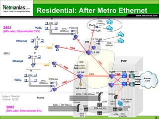 Residential: After Metro Ethernet 2.5Gbps (POS) GSR GES RS38K Subscriber Aggregation 1GbE 100FX L2 10/100 … 동 동 L3 VDSL (20Mbps) 20M 100TX L3 1GbE 1GbE L3 SW 1GbE VoD server DSLAM B-RAS ADSL (1.5M~8Mbps) STM-4 (2.5G) Edge Router (7500) ADM DSC (D/MUX) ADM DS3/ OC3 DS3/ OC3 OC3/12 Kornet  Core Home CO POP Legacy Service Home: ADSL Ethernet VDSL 100FX L2 10/100 … 동 L3 L3 SW 동 VDSL (20Mbps) 20M 100TX L3 VDSL CO 1GbE Ethernet MDU 1GbE ADSL (1.5M~8Mbps) DSLAM ADM VDSL (20Mbps) ADSL (8Mbps) 2002  (85% adsl, Ethernet/vdsl 5%) 2003 (64% adsl, Ethernet/vdsl 33%) Curb IP DSLAM IP DSLAM IP DSLAM IP DSLAM 
