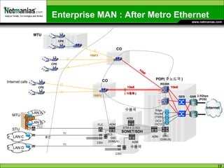 Enterprise MAN : After Metro Ethernet 2.5Gbps (POS) GSR GES 동선 FLC STM-4 (2.5G) Edge Router (7500) ADM DSC (D/MUX) FLC DSC (D/MUX) ADM CSU OC3 OC3/ OC12 Internet MTU STU POP( 주노드국 ) 수용국 수용국 ADM ADM LAN C LAN A LAN B SONET/SDH T1 T1 CSU LAN D T1 T1 CPE 100FX 1GbE 1GbE L3 L2 L2 Internet cafe RS38K 1GbE 100FX L3 L2 L2 CO CO MTU L3 L2 L2 CPE CPE ( 이중화 ) 