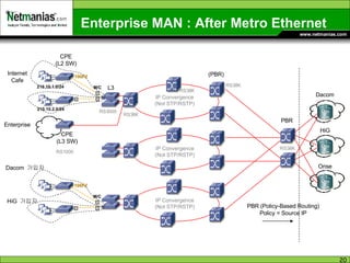 Enterprise MAN : After Metro Ethernet CPE (L2 SW) CPE (L3 SW) Internet Cafe Enterprise M/C 100FX 210.10.1.0/24 210.10.2.0/24 IP Convergence (Not STP/RSTP) IP Convergence (Not STP/RSTP) IP Convergence (Not STP/RSTP) L3 RS1000 RS3000 RS38K RS38K RS38K RS38K Dacom HiG Onse PBR (PBR) M/C 100FX Dacom  가입자 HiG  가입자 PBR (Policy-Based Routing) Policy = Source IP 