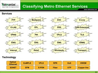 Classifying Metro Ethernet Services Services Technology PTP Multipoint EVC E-Line E-LAN EPL ERS LAN Extension VPWS PW VPLS TLS EWS ERS EMS ERMS Internet Retail Wholesale Transport Optical  Ethernet EoMPLS VPLS RPR EoS DWDM Fiber UTP Copper line SONET EFM E-PON 