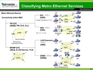 Classifying Metro Ethernet Services Metro Ethernet Service Connectivity within MEN PtP EVC ( VPWS , PW, ELS, VLL) MPtMP EVC ( VPLS , E-LAN Service, TLS)  EPL  서비스 (EWS) ERS  서비스 (ERS) LAN Extension 서비스 (EMS) ERMS   서비스 (ERMS) EVC1  EVC2  EVC3  CE  CE  CE  CE  CE  UNI  UNI  UNI  UNI  UNI  UNI  EVC1  CE  CE  CE  CE  UNI  UNI  UNI  CE  UNI  EVC1  EVC3  CE  CE  CE  Multiplexed  UNI  UNI  UNI  ISP POP Router   UNI  EVC2  VLAN 1  VLAN 2  VLAN 3  EVC1  CE  CE  CE  CE  UNI  UNI  UNI  CE  Service Multiplexed UNI  ISP POP Router   EVC2  L2/3  L2/3  L3  L2/3  L3  A EVC A EVC Service Interface Physical port/ Logical port (VLAN) Private Line Service 에 해당  FR 서비스에 해당 