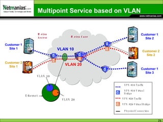 Multipoint Service based on VLAN 1 CE1 CE CE2 CE CE3 VLAN 10 VLAN 20 Customer 1 Site 1 Customer 1 Site 2 Customer 1 Site 3 Customer 2 Site 1 Customer 2 Site 2 VLAN 10 VLAN 20 Ethernet VPN #10 Traffic VPN #10 Virtual Bridge VPN #20 Traffic VPN #20 Virtual Bridge Physical Connection Metro Core Metro Access 