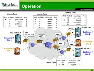 Operation Lookup Table MAC  VLAN ID  VLAN type  Port A  10  port-based  1 -  10  tagged  3 -  20  port-based  2 -  20  tagged  3 Lookup Table MAC  VLAN ID  VLAN type  Port -  10  port-based  4 A  10  tagged  6 -  20  port-based  5 -  20  tagged  6 Lookup Table MAC  VLAN ID  VLAN type  Port A  10  tagged  1 -  10  tagged  2 -  10  tagged  3 -  20  tagged  1  -  20  tagged  3 1 2 3 1 2 3 6 4 5 1 2 Lookup Table MAC  VLAN ID  VLAN type  Port -  10  port-based  2 A  10  tagged  1 ARP ARP ARP ARP ARP 192.168.10.1 192.168.10.2 192.168.10.3 CE1 CE CE2 CE CE3 Customer 1 Site 1 Customer 1 Site 2 Customer 1 Site 3 Customer 2 Site 1 Customer 2 Site 2 A B C ARP 192.168.10.2 10 10 10 
