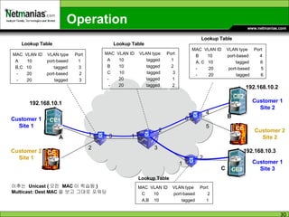 Operation Lookup Table MAC  VLAN ID  VLAN type  Port A  10  port-based  1 B,C  10  tagged  3 -  20  port-based  2 -  20  tagged  3 Lookup Table MAC  VLAN ID  VLAN type  Port B  10  port-based  4 A, C  10  tagged  6 -  20  port-based  5 -  20  tagged  6 Lookup Table MAC  VLAN ID  VLAN type  Port A  10  tagged  1 B  10  tagged  2 C  10  tagged  3 -  20  tagged  1  -  20  tagged  2 1 2 3 1 2 3 6 4 5 1 2 Lookup Table MAC  VLAN ID  VLAN type  Port C  10  port-based  2 A,B  10  tagged  1 이후는  Unicast ( 모든  MAC 이 학습됨 ) Multicast: Dest MAC 을 보고 그대로 포워딩 192.168.10.1 192.168.10.2 192.168.10.3 CE1 CE CE2 CE CE3 Customer 1 Site 1 Customer 1 Site 2 Customer 1 Site 3 Customer 2 Site 1 Customer 2 Site 2 A B C 