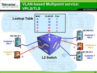 VLAN-based Multipoint service: VPLS/TLS Lookup Table MAC  VLAN ID  VLAN type  Port A  10  port-based  1 B,C  10  tagged  3 -  20  port-based  2 -  20  tagged  3 Lookup Table MAC  VLAN ID  VLAN type  Port B  10  port-based  4 A, C  10  tagged  6 -  20  port-based  5 -  20  tagged  6 Lookup Table MAC  VLAN ID  VLAN type  Port A  10  tagged  1 B  10  tagged  2 C  10  tagged  3 -  20  tagged  1  -  20  tagged  3 1 2 3 1 2 3 6 4 5 1 2 Lookup Table MAC  VLAN ID  VLAN type  Port C  10  port-based  2 A,B  10  tagged  1 C D E 192.168.10.1 192.168.10.2 192.168.10.3 CE1 CE CE2 CE CE3 Customer 1 Site 1 Customer 1 Site 2 Customer 1 Site 3 Customer 2 Site 1 Customer 2 Site 2 A B MAC  VLAN ID  Port A  10  1 B  10  2  C  10  3 D  20  4 E  20  5 L2 Switch Lookup Table 