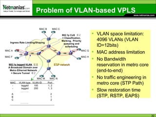 Problem of VLAN-based VPLS VLAN space limitation: 4096 VLANs (VLAN ID=12bits) MAC address limitation No Bandwidth reservation in metro core (end-to-end) No traffic engineering in metro core (STP Path) Slow restoration time (STP, RSTP, EAPS) MAC  VLAN type  VLAN ID  Port -  tagged  100  1, 2 -  tagged  200  1, 3 ……… . A  2  B  1 C  2 ……… . MAC A MAC F MAC B MAC C MAC M MAC N MAC G MAC H CPE Ingress Rate Limiting/Shaping 100 100 100 100 100 100 802.1q tagged VLAN  설정 A Broadcast Domain over  Metro Ethernet Network = Secure Tunnel  제공 802.1p CoS  제공 = Classification, Marking,  Priority queueing and scheduling ESP network 