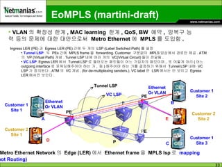 EoMPLS (martini-draft) VLAN 의 확장성 한계 , MAC learning  한계 , QoS, BW  예약 ,  망복구 능력 등의 문제에 대한 대안으로써  Metro Ethernet 에  MPLS 를 도입함 . Ingress LER (PE) 과  Egress LER (PE) 간에 두 개의  LSP (Label Switched Path) 를 설정 Tunnel LSP :  두  PEs 간에  MPLS frame 을  forwarding. Customer  구분없이  MPLS 망상에서 경로만 제공 . ATM 의  VP (Virtual Path) 개념 . Tunnel LSP 내에 여러 개의  VC(Virtual Circuit) 들이 전달됨 . VC LSP : Egress LER 에서  Tunnel LSP 로 들어오는 패킷들이 어느 가입자의 패킷이며 ,  또 어떻게 처리 ( 어느  outgoing interface 로 포워딩해주어야 하는 가 ,  등 ) 해주어야 하는 가를 결정하기 위해서  Tunnel LSP 내에  VC LSP 가 정의된다 . ATM 의  VC 개념 . (for de-multiplexing senders.). VC label 은  LSR 에서는 안 보이고  Egress LER 에서만 보인다 . Metro Ethernet Network 의  Edge (LER) 에서  Ethernet frame 을  MPLS lsp 로  mapping (not Routing) PE P P PE PE P Tunnel LSP VC LSP Ethernet Or VLAN Ethernet Or VLAN C D E CE1 CE CE2 CE CE3 Customer 1 Site 1 Customer 1 Site 2 Customer 1 Site 3 Customer 2 Site 1 Customer 2 Site 2 A B 