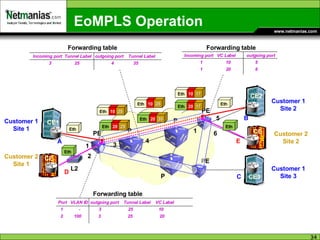 EoMPLS Operation PE P P PE PE P Eth Eth Eth Port  VLAN ID  outgoing port  Tunnel Label  VC Label  1  -  3  25  10 2  100  3  25  20  1 2 L2 3 Incoming port  VC Label  outgoing port 1  10  5 1  20  6 Incoming port  Tunnel Label  outgoing port  Tunnel Label  3  25  4  35 4 1 5 6 Forwarding table Forwarding table Forwarding table Eth Eth 10 25 Eth 10 35 Eth 10 17 Eth 20 25 Eth 20 35 Eth 20 17 C D E CE1 CE CE2 CE CE3 Customer 1 Site 1 Customer 1 Site 2 Customer 1 Site 3 Customer 2 Site 1 Customer 2 Site 2 A B 
