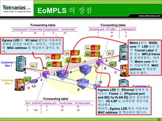 EoMPLS 의 장점 C D E CE1 CE CE2 CE CE3 Customer 1 Site 1 Customer 1 Site 2 Customer 1 Site 3 Customer 2 Site 1 Customer 2 Site 2 A B PE P P PE PE P Eth Eth Eth Eth Port  VLAN ID  outgoing port  Tunnel Label  VC label Label  1  -  3  25  10 2  100  3  25  20  1 2 L2 3 Incoming port  VC Label  outgoing port 1  10  5 1  20  6 Incoming port  Tunnel Label  outgoing port  Tunnel Label  3  25  4  35 4 1 5 6 Forwarding table Forwarding table Forwarding table Metro ( 또는  WAN) core 의  LSR 들은 단지  Tunnel Label 값만 보고  MPLS frame 을 포워딩한다 .  따라서  Metro core 에서는 가입자측의  MAC address 를 학습할 필요가 없다 . Ingress LER 은  Ethernet 망에서 들어오는  Frame 을  {Physical port and 802.1q VLAN ID} 값만 참조하여 어느  VC-LSP 로 포워딩할 것인지를 판단한다 . 따라서 , Egress LER 쪽의 가입자의  MAC address 를 학습하지 않는다 .  Egress LER 은  VC label 값만을 이용하여 포워딩 결정을 내린다 .  따라서 ,  가입자측의  MAC address 를 학습하지 않아도 된다 . Eth 10 25 Eth 10 35 Eth 10 17 Eth 20 25 Eth 20 35 Eth 20 17 
