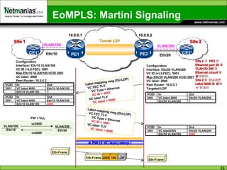 EoMPLS: Martini Signaling Eth-Frame PE1 PE2 Eth/10 VLAN/100 Eth/20 VLAN/200 Configuration Interface: Eth/20 VLAN/200 VC ID (=L2-FEC): 3001 Map Eth/20 VLAN/200 VCID 3001 VC label: 2000 Peer Router: 10.0.0.1 Targeted LDP Configuration Interface: Eth/10 VLAN/100 VC ID (=L2-FEC): 3001 Map Eth/10 VLAN/100 VCID 3001 VC label: 4000 Peer Router: 10.0.0.2 10.0.0.2 10.0.0.1 Label mapping msg (DU-LDP) VC FEC TLV VC Type = Ethernet VC ID = 3001 VC label TLV VC label = 2000 Eth-Frame 2000 100 L2H Eth-Frame Tunnel LSP A PW (2 VC lsps) setup !  Site 2 가  PE2 의  Ethernet port 20 에  VLAN ID 200 의  Ethernet circuit 에 붙어있다 . Site 2 로 보내려면  Label 2000 을 붙여서 보내라 Site 2 Site 1 CE1 CE2 Label mapping msg (DU-LDP) VC FEC TLV VC Type = Ethernet VC ID = 3001 VC label TLV VC label = 4000 vc2000 vc4000 VLAN/100 Eth/10 VLAN/200 Eth/20 PW = VLL 3001 VCID Eth/10 VLAN/100 VC label 4000 ? Eth/10 VLAN/100 Out In 3001 VCID Eth/10 VLAN/100 VC label 4000 2000 Eth/10 VLAN/100 Out In 3001 VCID Eth/20 VLAN/200 VC label 2000 ? Eth/20 VLAN/200 Out In 3001 VCID Eth/20 VLAN/200 VC label2000 4000 Eth/20 VLAN/200 Out In 