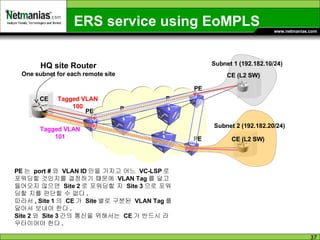 ERS service using EoMPLS CE PE P P PE PE Tagged VLAN 100 Tagged VLAN 101 Subnet 1 (192.182.10/24) HQ site Router One subnet for each remote site Subnet 2 (192.182.20/24) CE (L2 SW) CE (L2 SW) PE 는  port # 와  VLAN ID 만을 가지고 어느  VC-LSP 로 포워딩할 것인지를 결정하기 떄문에  VLAN Tag 를 달고 들어오지 않으면  Site 2 로 포워딩할 지  Site 3 으로 포워딩할 지를 판단할 수 없다 .  따라서 , Site 1 의  CE 가  Site 별로 구분된  VLAN Tag 를 달아서 보내야 한다 . Site 2 와  Site 3 간의 통신을 위해서는  CE 가 반드시 라우터이어야 한다 . 