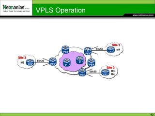 CE2 CE1 PE2 PE1 Eth20 Eth10 Site 1 Site 2 PE3 CE3 Eth30 Site 3 PE4 PE5 P M2 M1 M3 M4 VPLS Operation  P 