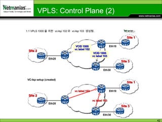 PE2 PE1 Eth20 Eth10 Site 1 Site 2 PE3 Eth30 Site 3 PE2 PE1 Eth20 Eth10 Site 1 Site 2 PE3 Eth/30 Site 3 VCID 1000 vc label 102 VCID 1000 vc label 103 vc label 102 vc label 103 VC-lsp setup (created) 1.1 VPLS 1000 을 위한  vc-lsp 102 와  vc-lsp 103  생성됨 . VPLS: Control Plane (2) CE2 CE1 CE3 CE2 CE1 CE3 