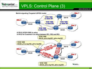 VPLS: Control Plane (3) CE2 CE1 PE2 PE1 Eth20 Eth10 Site 1 Site 2 PE3 CE3 Eth30 Site 3 CE2 CE1 PE2 PE1 Eth20 Eth10 Site 1 Site 2 PE3 CE3 Eth30 Site 3 VCID 1000 vc label 201 VCID 1000 vc label 203 vc label 102 vc label 103 VCID 1000 vc label 302 VCID 1000 vc label 301 vc label 201 vc label 301 vc label 302 vc label 203 Martini-signaling (Targeted LDP/DU mode) p1 p2 p3 p4 p5 p6 VCID 1000 Eth20, p1/vc-lsp102, p2/vc-lsp302 VCID 1000 Eth10, p3/vc-lsp201, p4/vc-lsp301 VCID 1000 Eth30, p5/vc-lsp103, p6/vc-lsp203 A VPLS (VCID=1000) is setup A VPLS for Customer A is setup between PE1, PE2 and PE3 