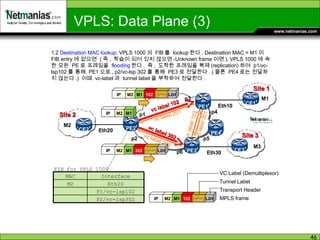 PE2 PE1 Eth20 Eth10 Site 1 Site 2 PE3 Eth30 Site 3 vc label 102 vc label 103 vc label 201 vc label 301 vc label 302 vc label 203 p1 p2 p3 p4 p5 p6 PE4 IP M2 M1 102 Tunnel Label L2H IP M2 M1 302 Tunnel Label L2H 1.2  Destination MAC lookup : VPLS 1000 의  FIB 를  lookup 한다 . Destination MAC = M1 이  FIB entry 에 없으면  ( 즉 ,  학습이 되어 있지 않으면 -Unknown frame 이면 ), VPLS 1000 에 속한 모든  PE 로 프레임을  flooding 한다 .  즉 ,  도착한 프레임을 복제 (replication) 하여  p1/vc-lsp102 를 통해  PE1 으로 , p2/vc-lsp 302 를 통해  PE3 로 전달한다 . ( 물론  PE4 로는 전달하지 않는다 .)  이때  vc-label 과  tunnel label 을 부착하여 전달한다 . FIB for VPLS 1000 IP M2 M1 IP M2 M1 102 Tunnel Label L2H VC Label (Demultiplexor) Tunnel Label Transport Header MPLS frame VPLS: Data Plane (3) CE2 CE1 CE3 Interface MAC P2/vc-lsp302 P1/vc-lsp102 Eth20 M2 M2 M1 M3 