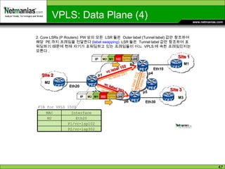 PE2 PE1 Eth20 Eth10 Site 1 Site 2 PE3 Eth30 Site 3 vc label 102 vc label 103 vc label 201 vc label 301 vc label 302 vc label 203 p1 p2 p3 p4 p5 p6 PE4 IP M2 M1 102 Tunnel Label L2H IP M2 M1 302 Tunnel Label L2H 2. Core LSRs (P Routers): PW 상의 모든  LSR 들은  Outer label (Tunnel label) 값만 참조하여 해당  PE 까지 프레임을 전달한다 ( label swapping ). LSR 들은  Tunnel label 값만 참조하여 포워딩하기 때문에 현재 자기가 포워딩하고 있는 프레임들이 어느  VPLS 에 속한 프레임인지는 모른다 . FIB for VPLS 1000 VPLS: Data Plane (4) CE2 CE1 CE3 Interface MAC P2/vc-lsp302 P1/vc-lsp102 Eth20 M2 M2 M1 M3 