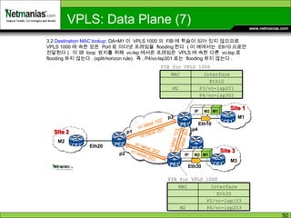 PE2 PE1 Eth20 Eth10 Site 1 Site 2 PE3 Eth30 Site 3 vc label 102 vc label 103 vc label 201 vc label 301 vc label 302 vc label 203 p1 p2 p3 p4 p5 p6 PE4 IP M2 M1 IP M2 M1 3.2  Destination MAC lookup : DA=M1 이  VPLS 1000 의  FIB 에 학습이 되어 있지 않으므로  VPLS 1000 에 속한 모든  Port 로 이더넷 프레임을  flooding 한다  ( 이 예에서는  Eth10 으로만 전달된다 ).  이 때  loop  방지를 위해  vc-lsp 에서온 프레임은  VPLS 에 속한 다른  vc-lsp 로  flooding 하지 않는다 . (split-horizon rule).  즉 , P4/vc-lsp301 로는  flooding 하지 않는다 .  FIB for VPLS 1000 FIB for VPLS 1000 VPLS: Data Plane (7) CE2 CE1 CE3 Interface MAC P4/vc-lsp301 P3/vc-lsp201 M2 Eth10 Interface MAC P6/vc-lsp203 M2 P5/vc-lsp103 Eth30 M2 M1 M3 
